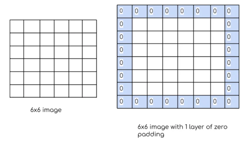 How Padding helps in CNN ?